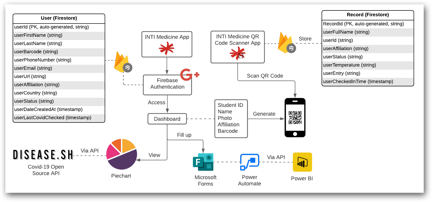 Medicine Health Check System Workflow